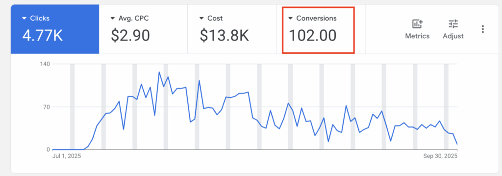 Google Ads for Golf Membership