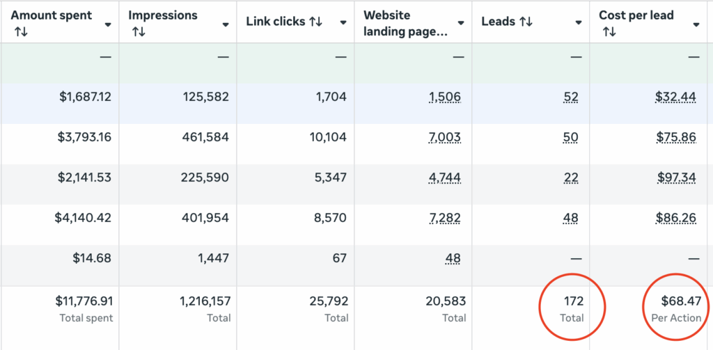 Meta Ads for Country Clubs