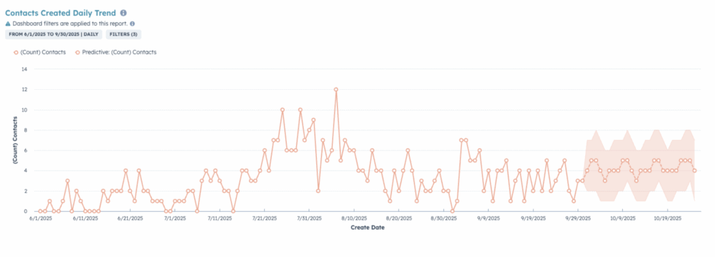 Driving Leads for Private Country Clubs