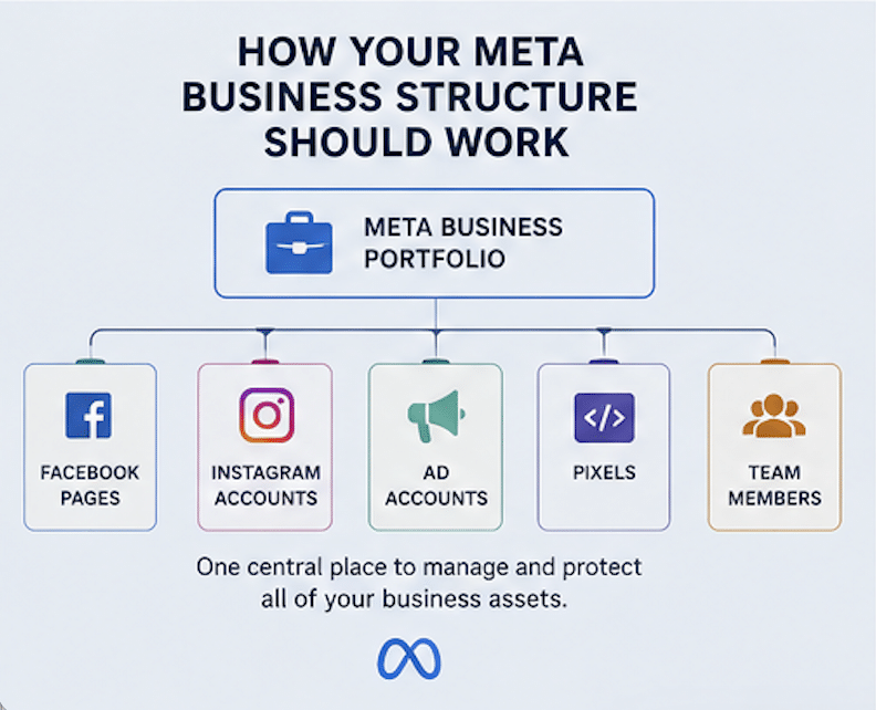 Correct Meta Business Portfolio Setup